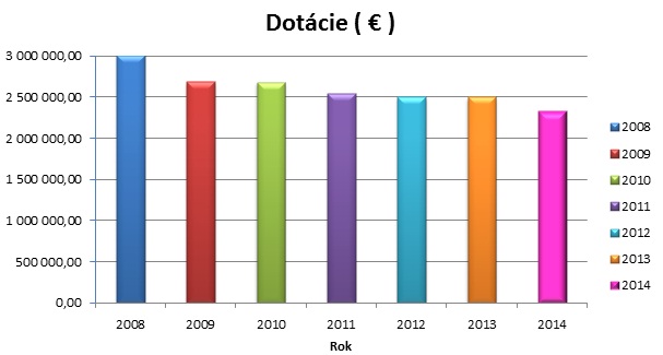 Dotácie