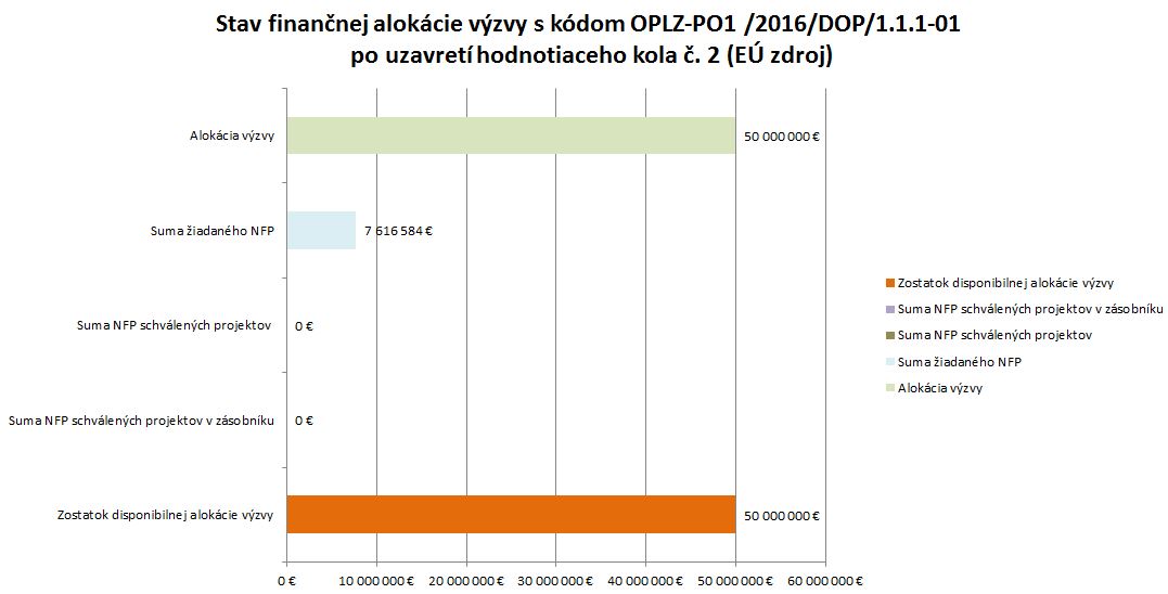 2. kolo_celkova alokacia