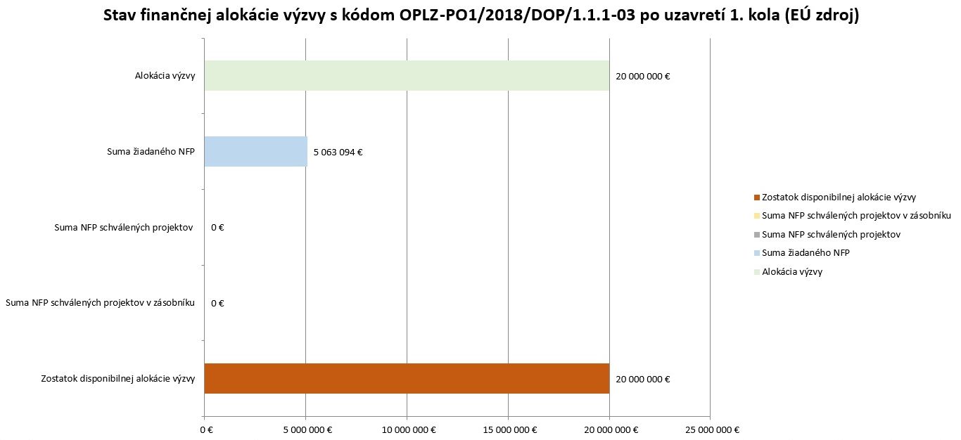 Gramotnosť- stav alokacie po 1 kole- spolu