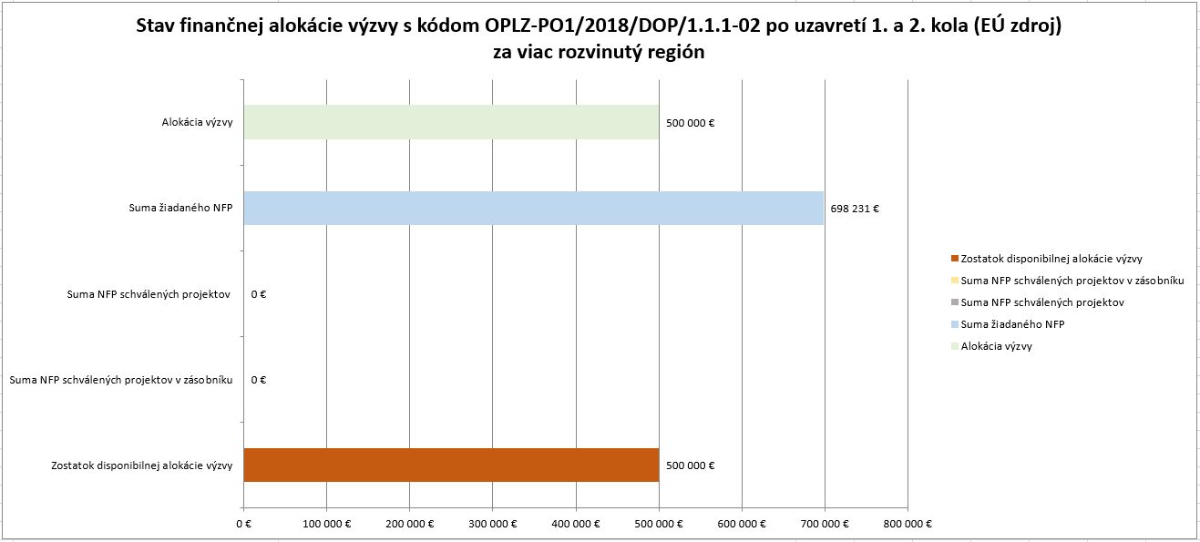 Stav financnej alokacie vyzvy s kodomOPLZ_2018 po uzavretí 1 a 2 kola VRR