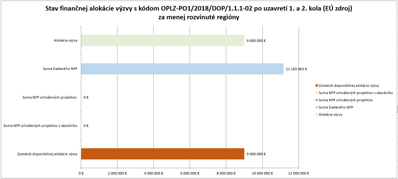 Stav financnej alokacie vyzvy s kodomOPLZ_2018 po uzavretí 1 a 2 kola MRR