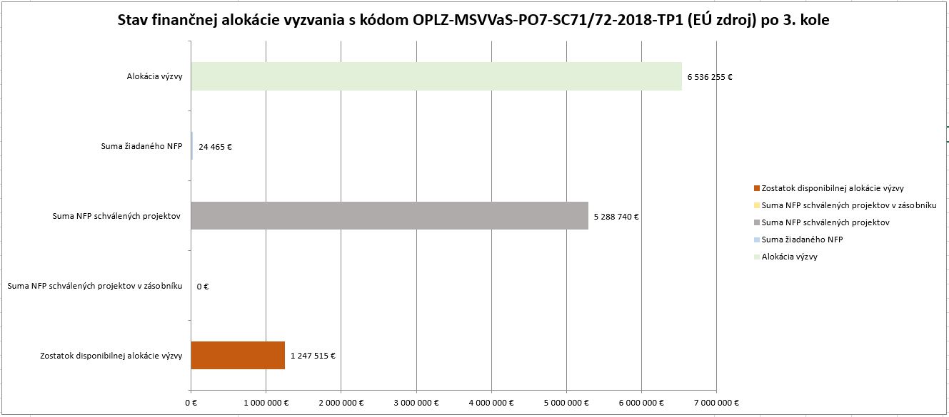 Stav financnej alokacieVYZVANIA_po 3 kole spolu