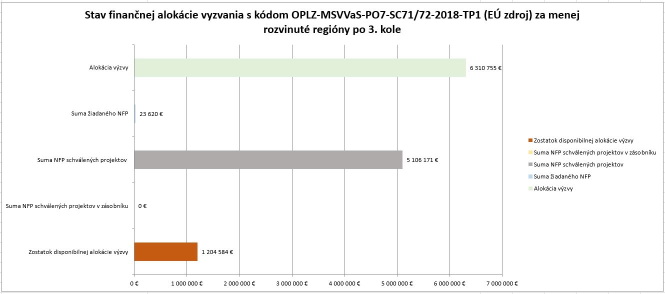 Stav financnej alokacieVYZVANIA_po 3 kole_MRR