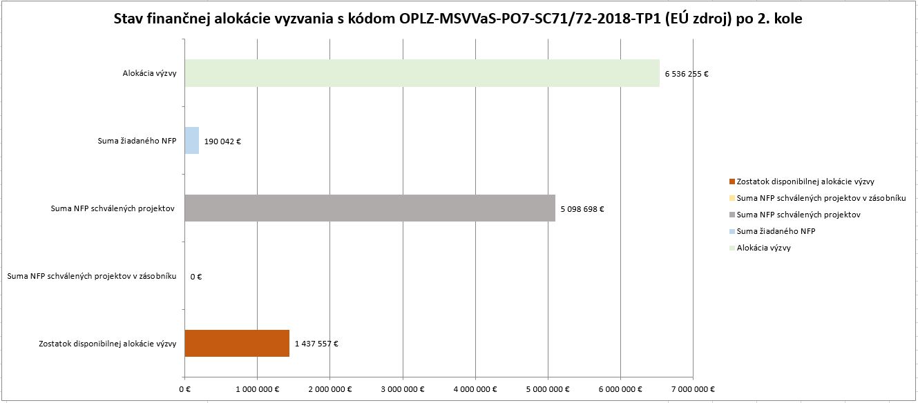 Stav financnej alokacieVYZVANIA_po 2 kole spolu
