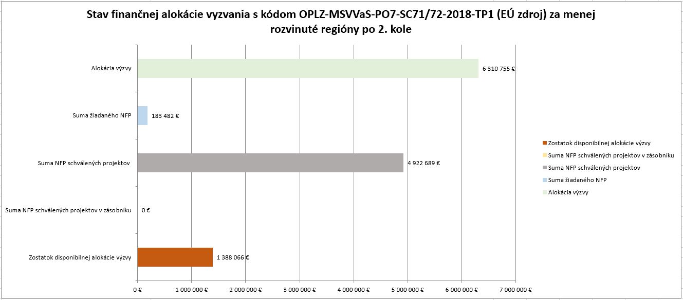 Stav financnej alokacieVYZVANIA_po 2 kole MRR
