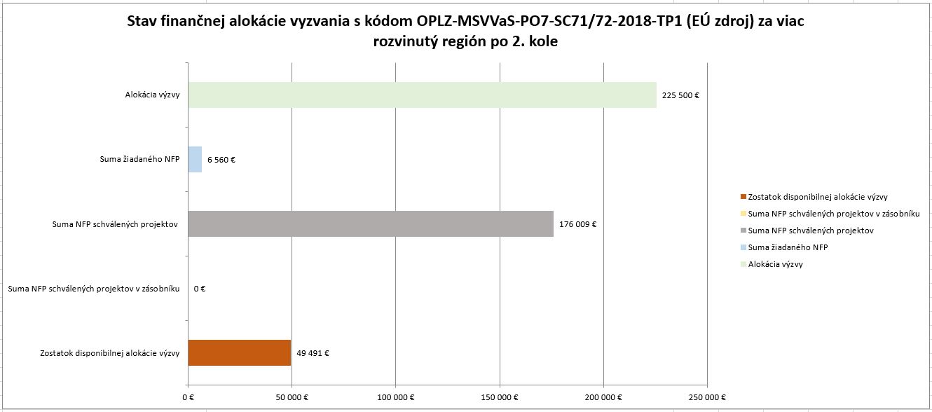 Stav financnej alokacieVYZVANIA_po 2 kole VRR