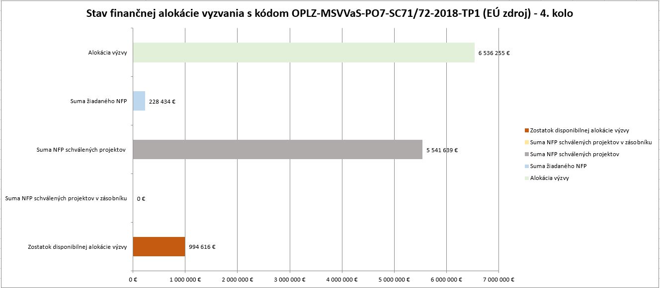 Stav finančnej alokácie TP OPLZ -SC71 72-2018-TP1 po 4 kole spolu