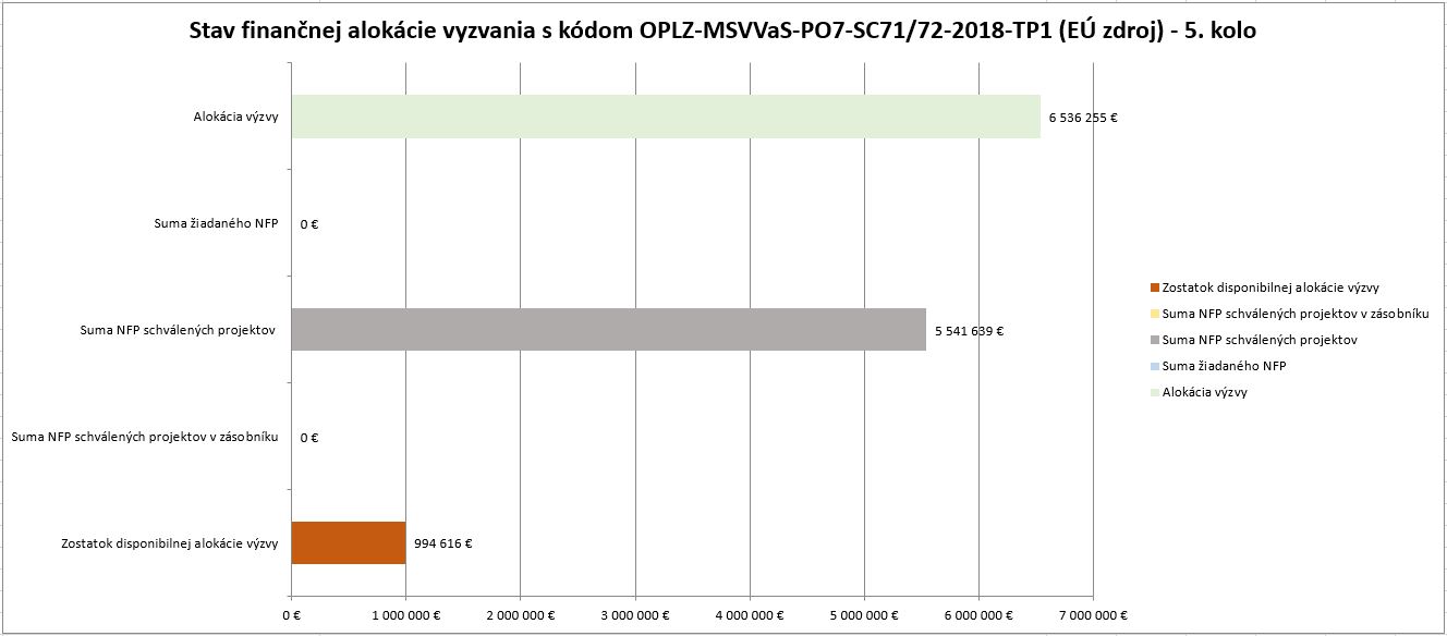 5 kolo SPOLU Stav financnej alokacieTP1 2018