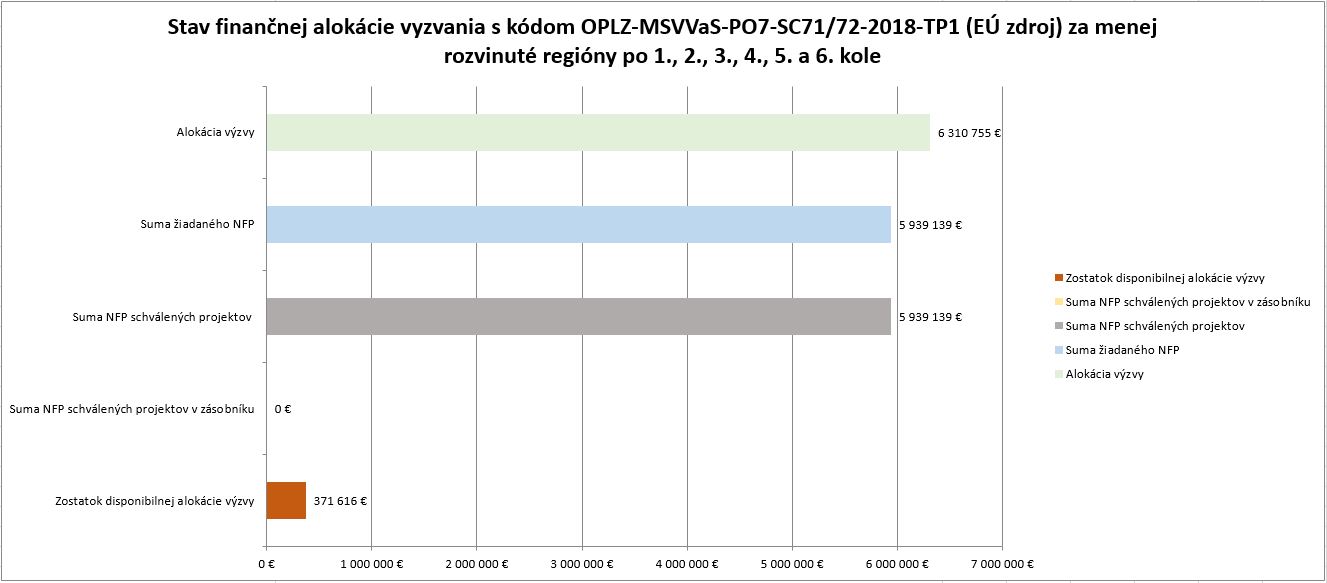 123456 kolo MRR Stav financnej alokacieTP1 2018