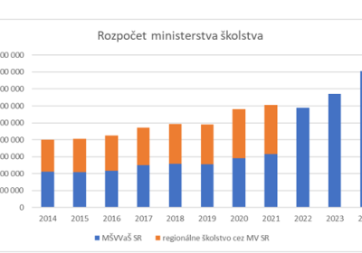 rozpočet mšvvaš sr