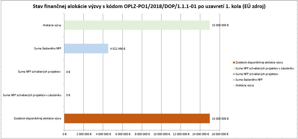 OBNOVA_stav-financnej-alokacie-po-1-kole-spolu