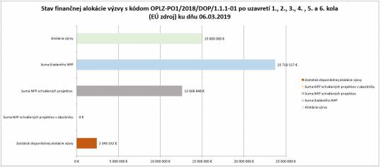 8531_stav-financnej-alokacie_ku_dnu_06_03_2019_vsetkych_6_kol