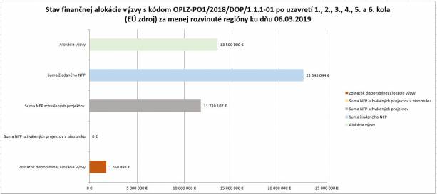 8532_stav-financnej-alokacie_mrrku_dnu_06_03_2019_vsetkych_6_kol