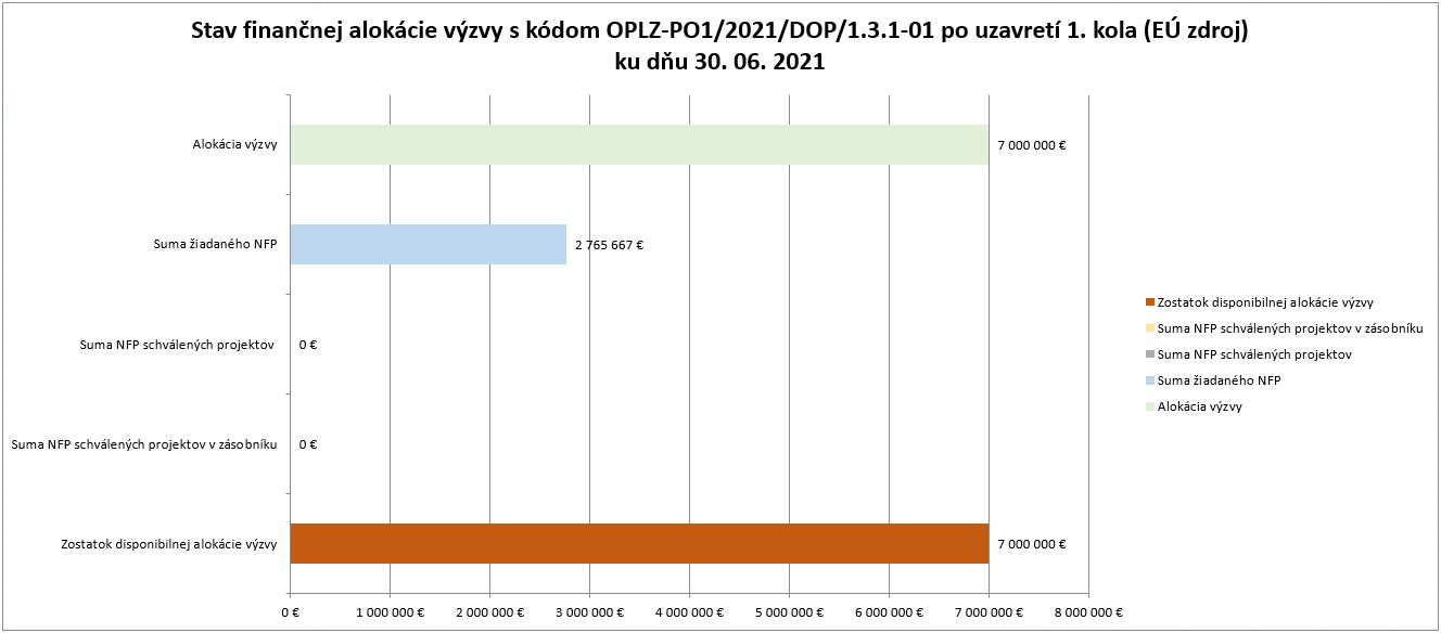 stav_finan_alok_výzvy_kvalitaVŠ_k_30_06_2021_po_1_kole spolu