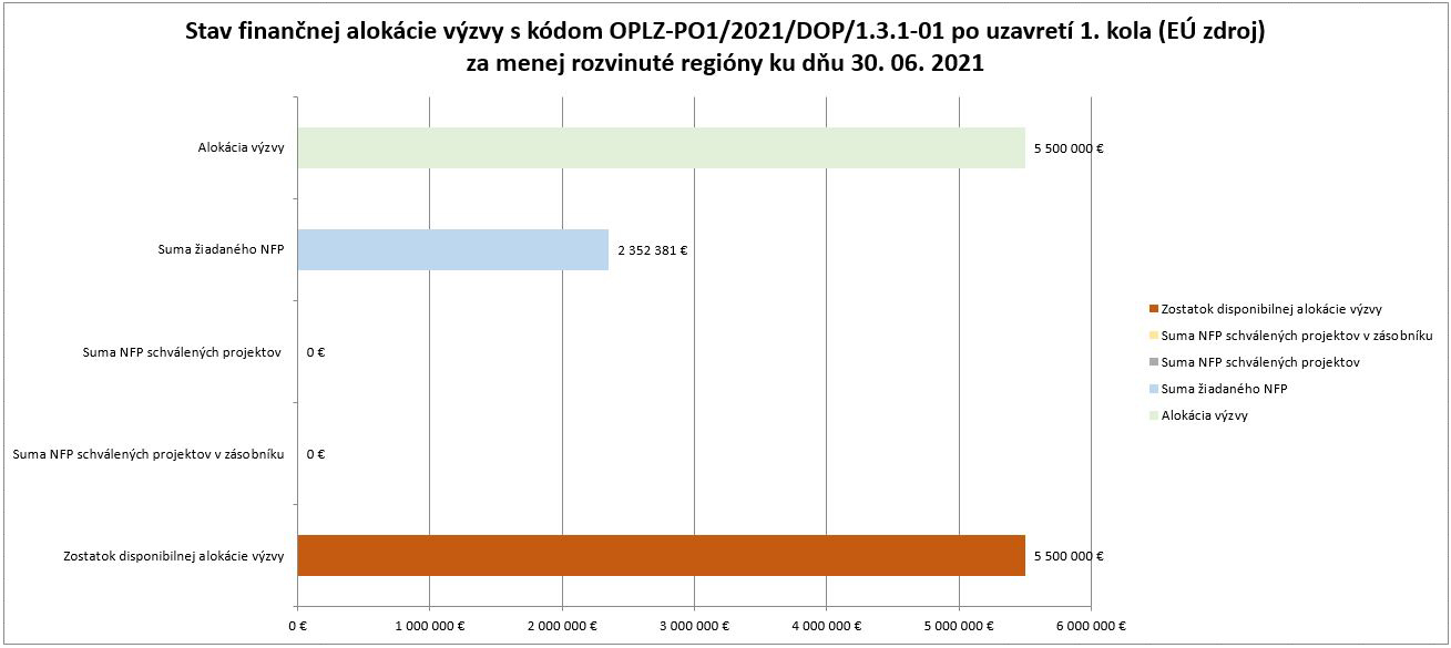 stav_finan_alok_výzvy_kvalitaVŠ_k_30_06_2021_po_1_kole MRR