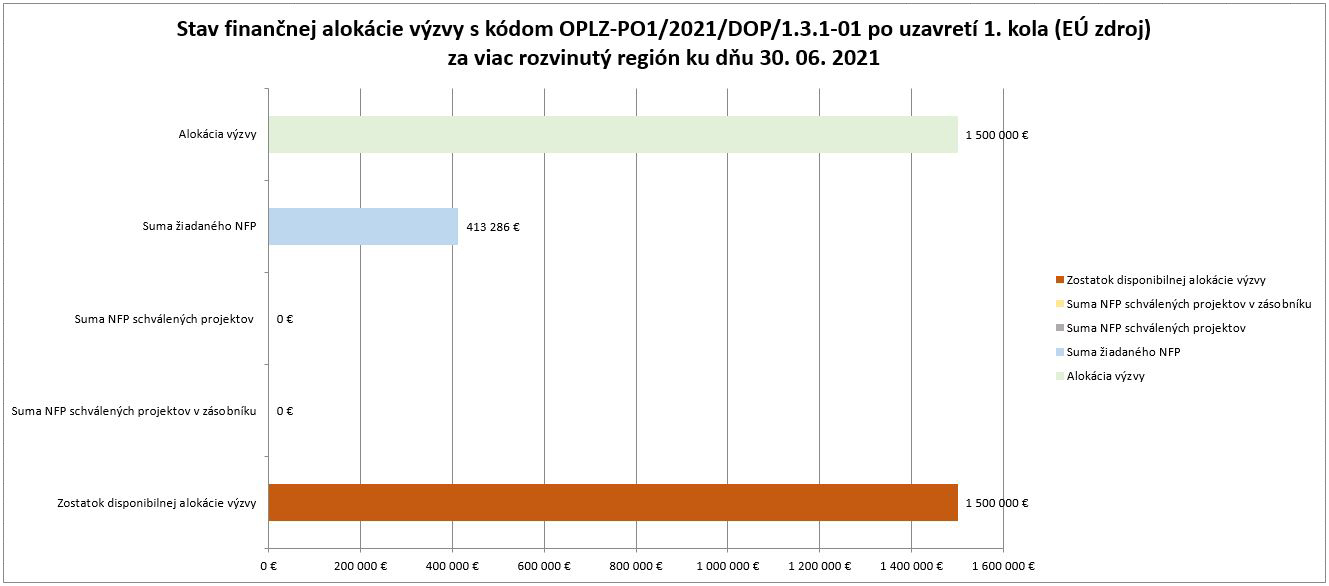 stav_finan_alok_výzvy_kvalitaVŠ_k_30_06_2021_po_1_kole VRR