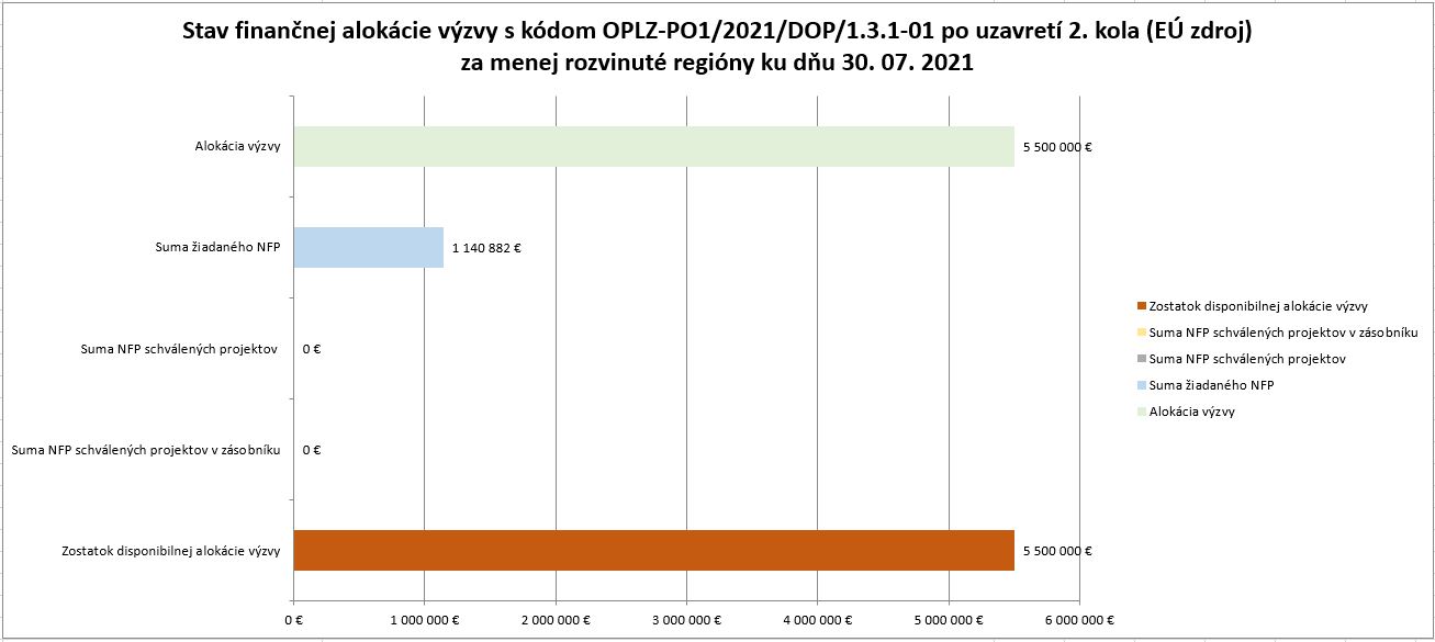 stav_finan_alok_výzvy_kvalitaVŠ_k_31_07_2021_po_2_kole MRR