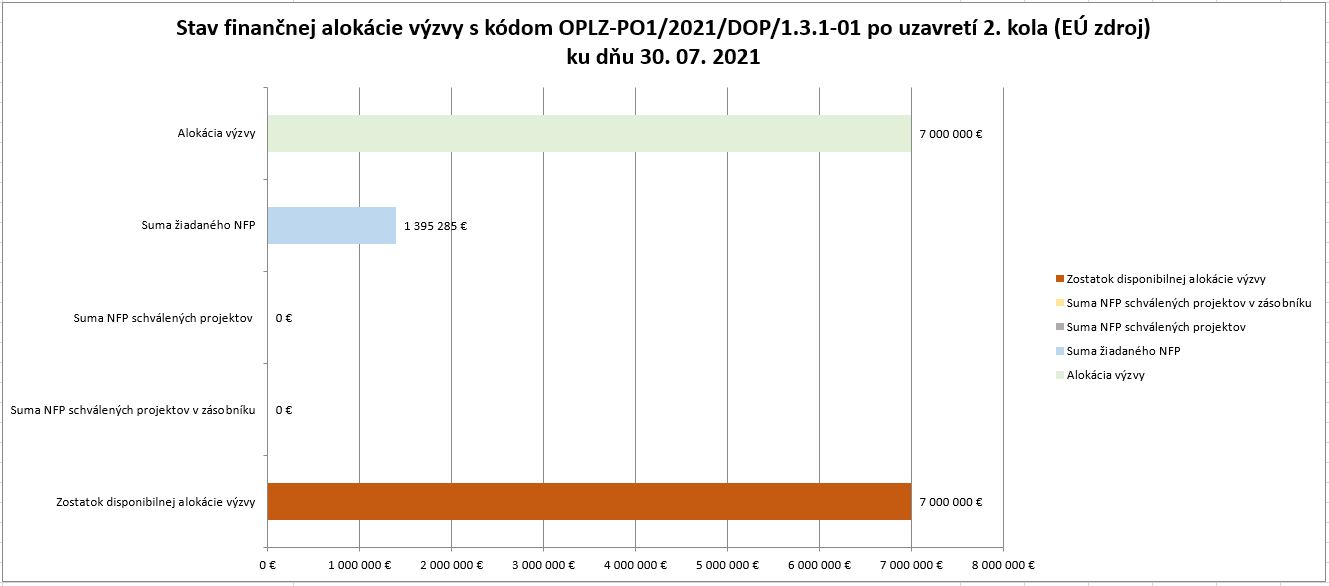 stav_finan_alok_výzvy_kvalitaVŠ_k_31_07_2021_po_2_kole spolu