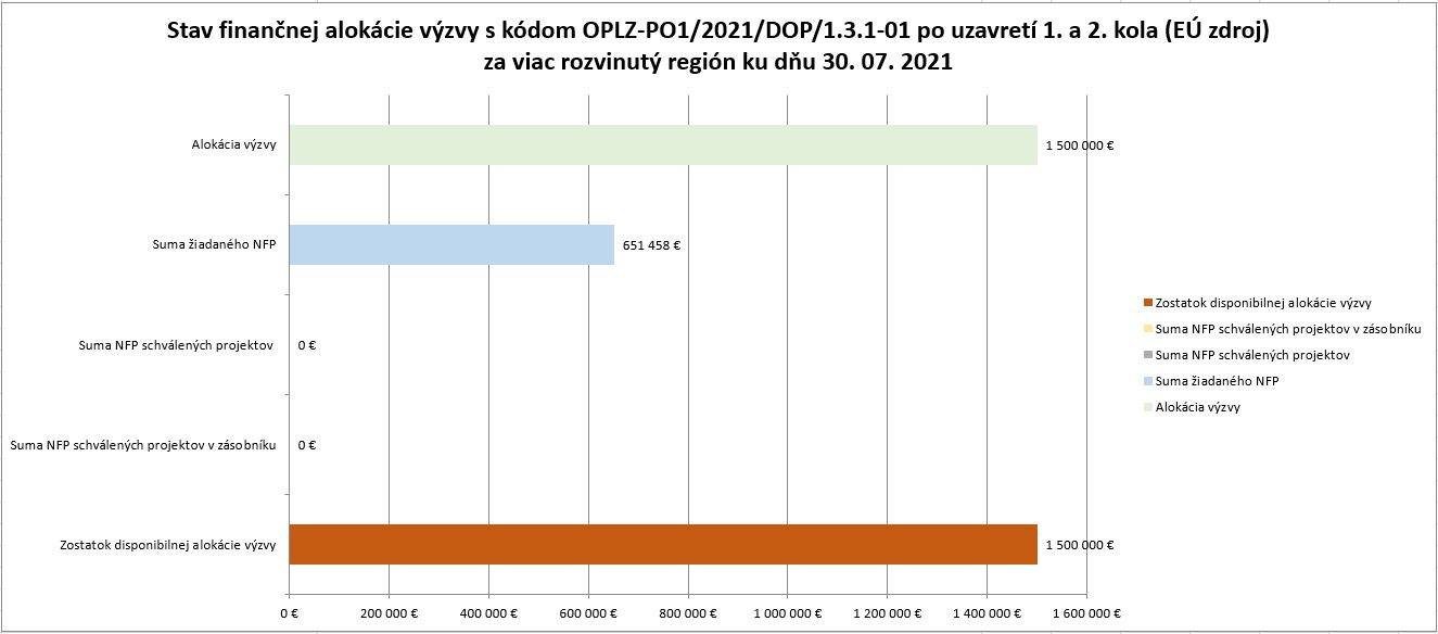 stav_finan_alok_výzvy_kvalitaVŠ_k_31_07_2021_po_1a2_kole VRR