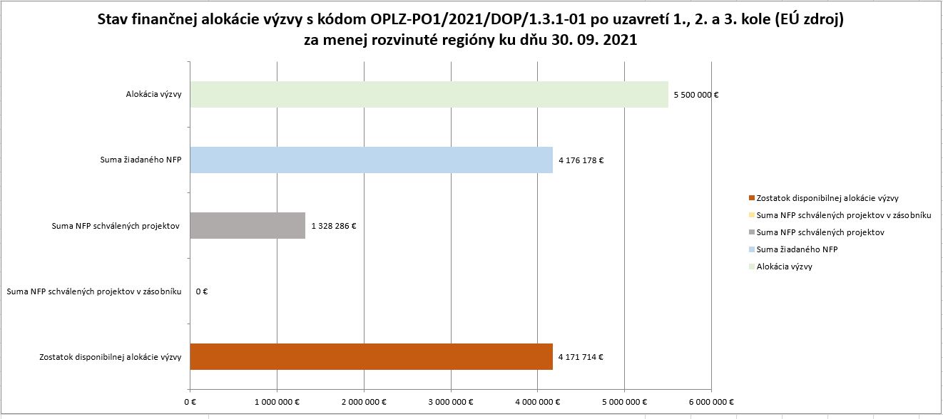 Stav finančnej alokácii výzvy 131 01 po uzatvoeni 1,2 a 3. kola MRR