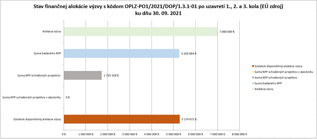 Stav finančnej alokácii výzvy 131 01 po uzatvoeni 1,2 a 3. kola SPOLU