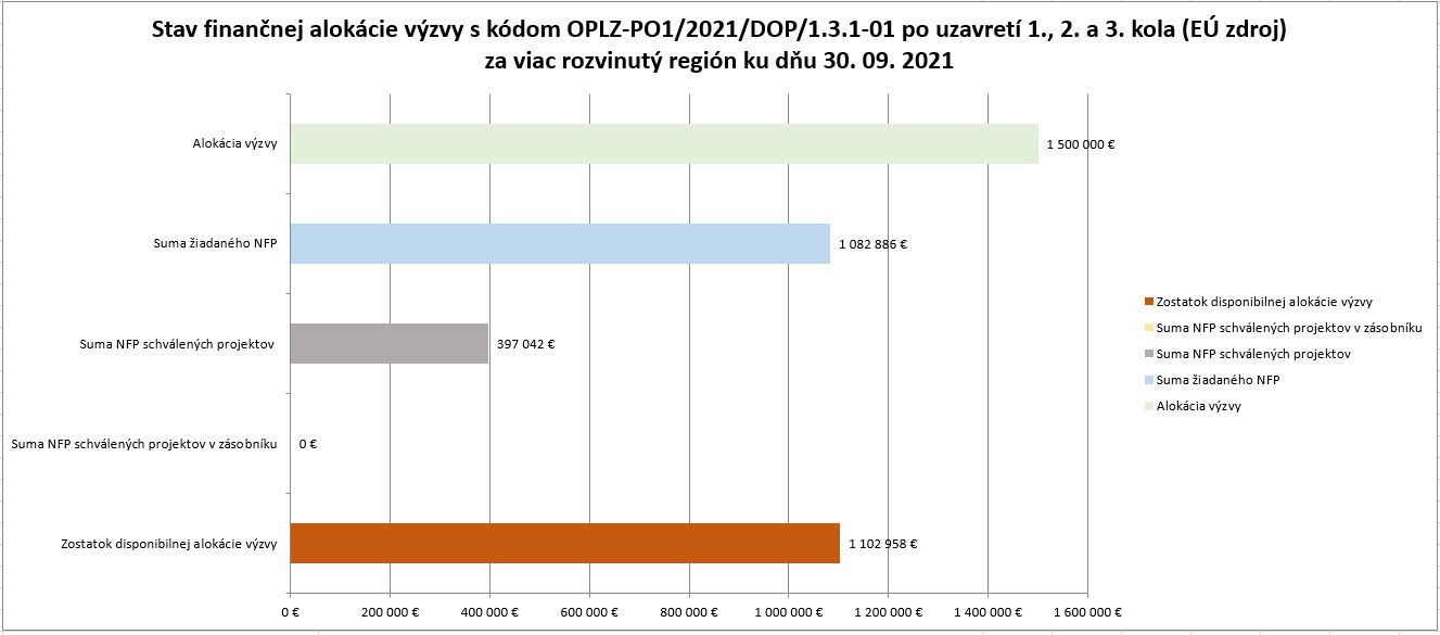 Stav finančnej alokácii výzvy 131 01 po uzatvoeni 1,2 a 3. kola VRR