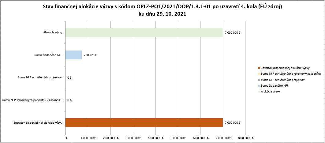 stav_finan_alok_výzvy_kvalitaVŠ_k_29_10_2021_po_4_kole_SPOLU