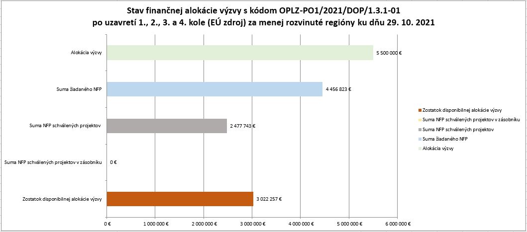 stav_finan_alok_výzvy_kvalitaVŠ_k_29_10_2021_po_1,2,3 a 4_kole_MRR