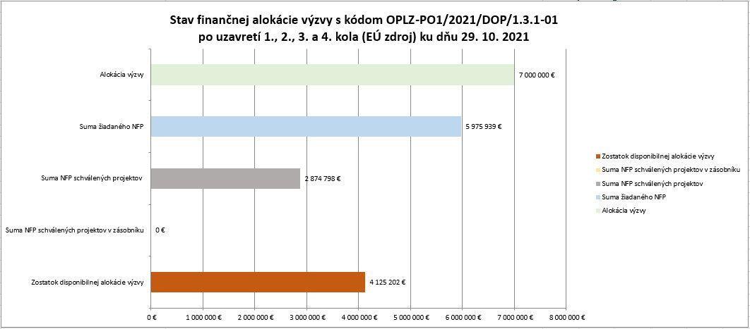 stav_finan_alok_výzvy_kvalitaVŠ_k_29_10_2021_po_1,2,3 a 4_kole_SPOLU