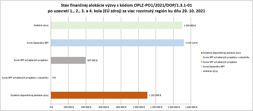 stav_finan_alok_výzvy_kvalitaVŠ_k_29_10_2021_po_1,2,3 a 4_kole_VRR