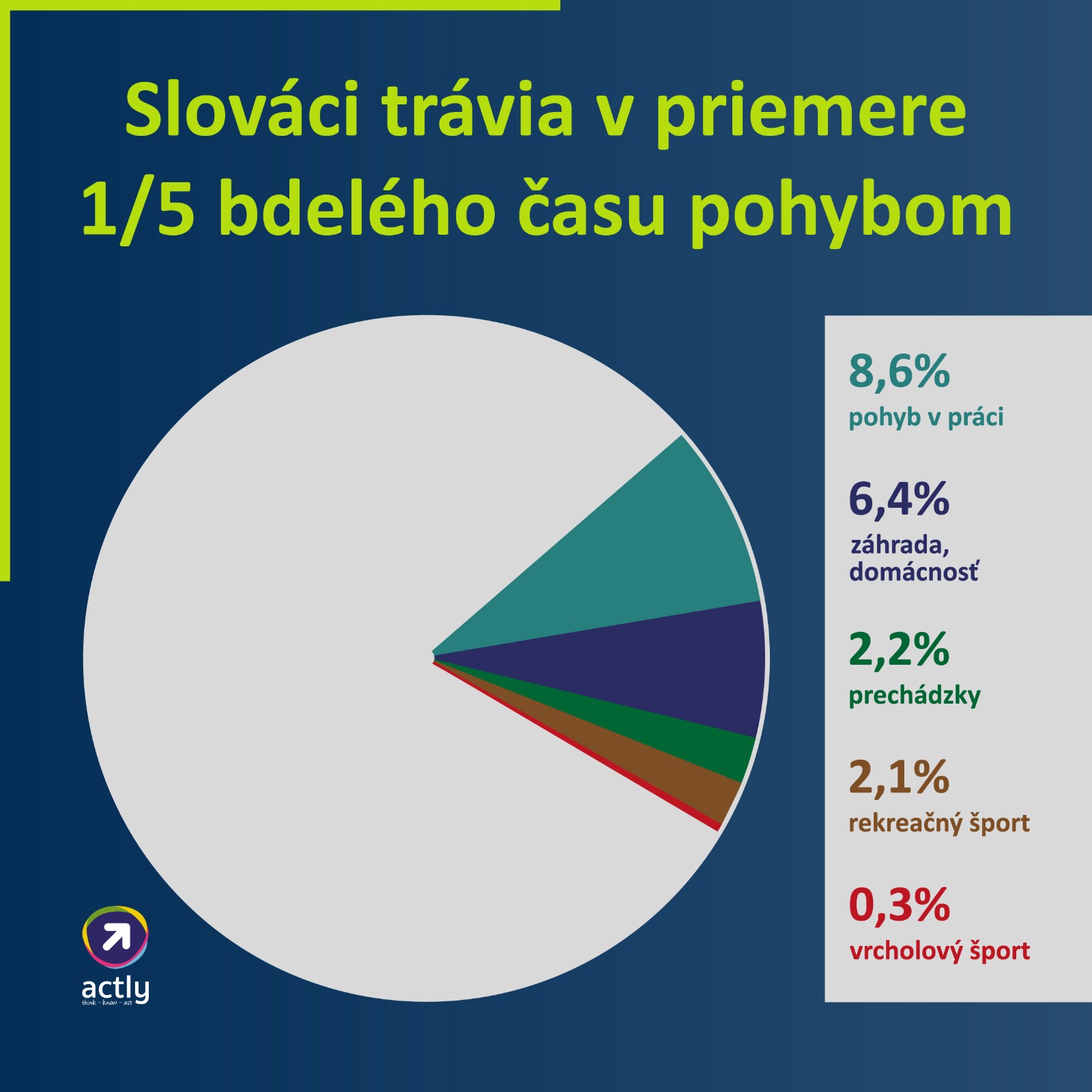 Kolko travite casu pohybom 3.7. (foto2)