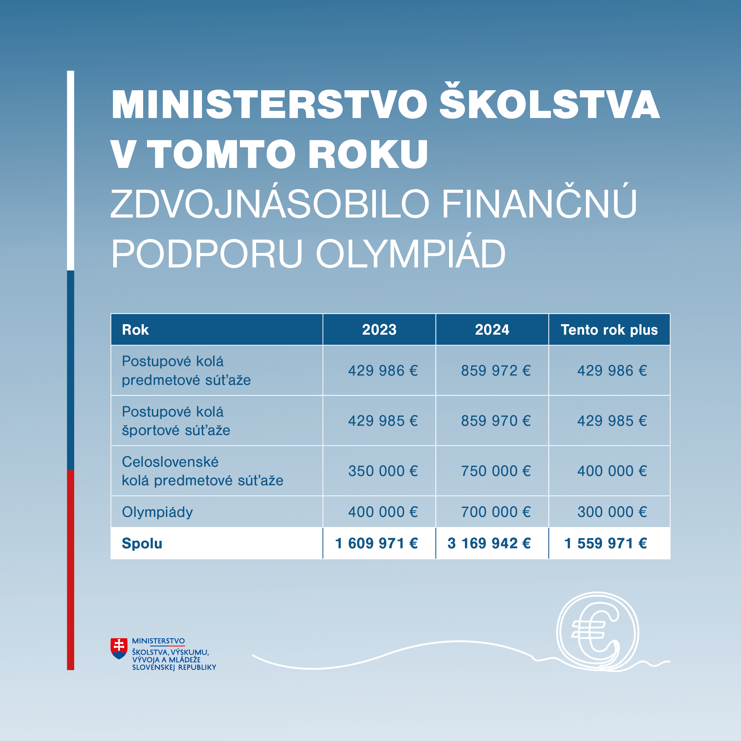 Grafika_Finančná podpora olympiád a súťaží