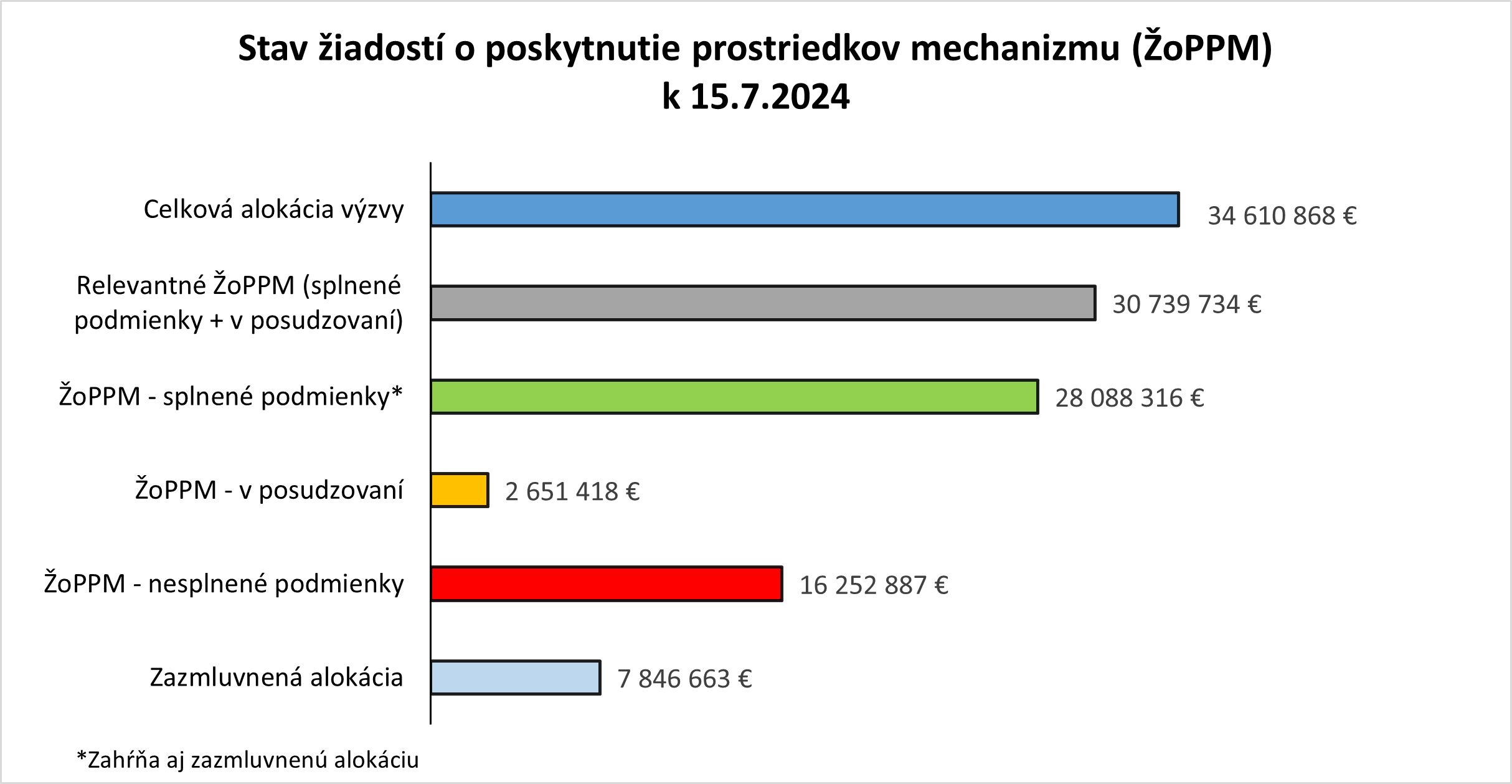 Graf_odstránenie2ZP_15072024