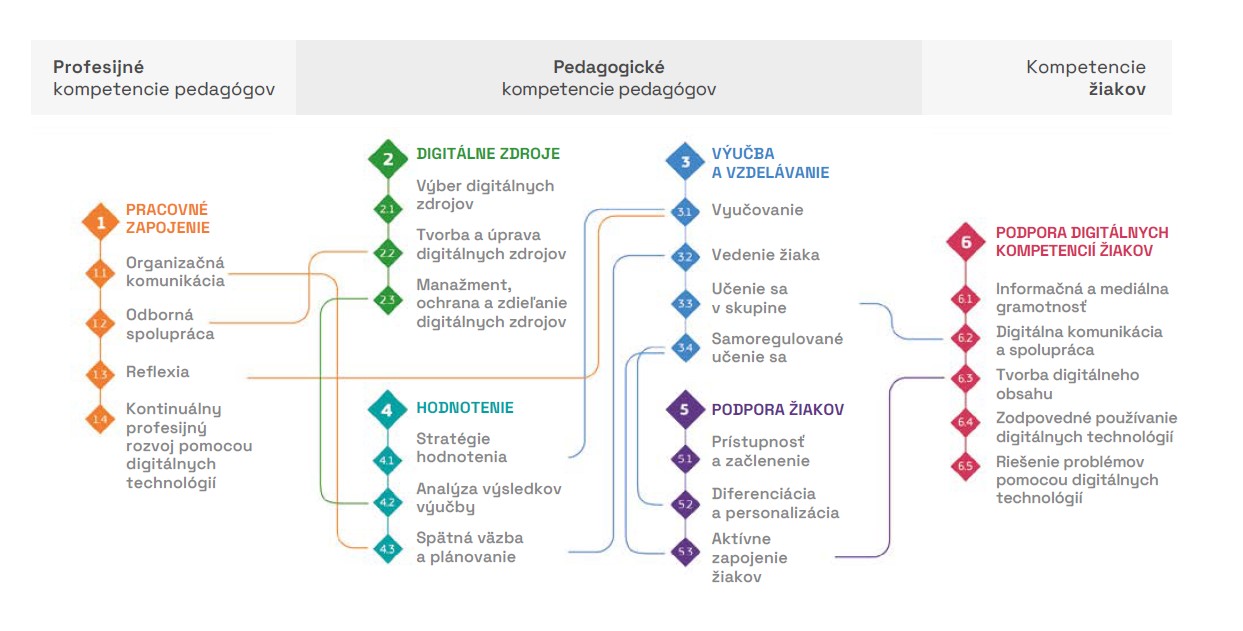 DigCompEdu_kompetencie