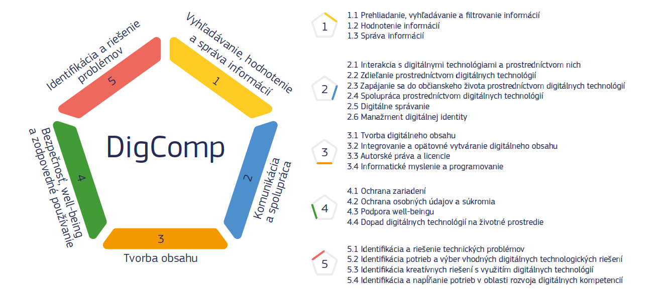 DigComp 3.0 - vizuál