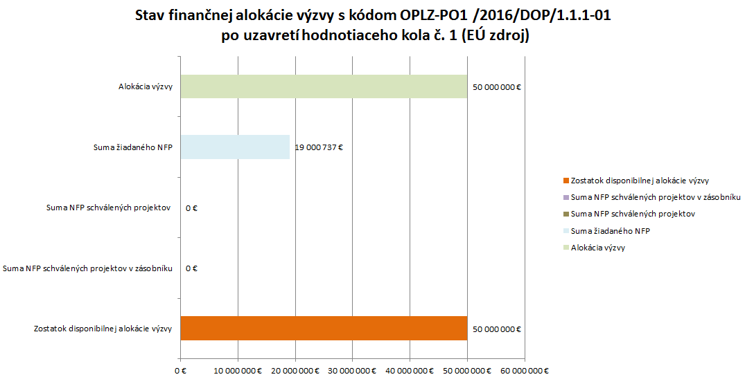 celková alokácia