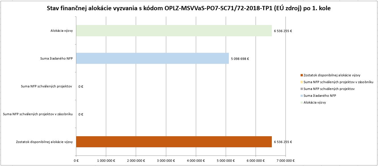 Stav financnej alokacie VYZVANIA Gramotnost v ZS po 1 kole spolu