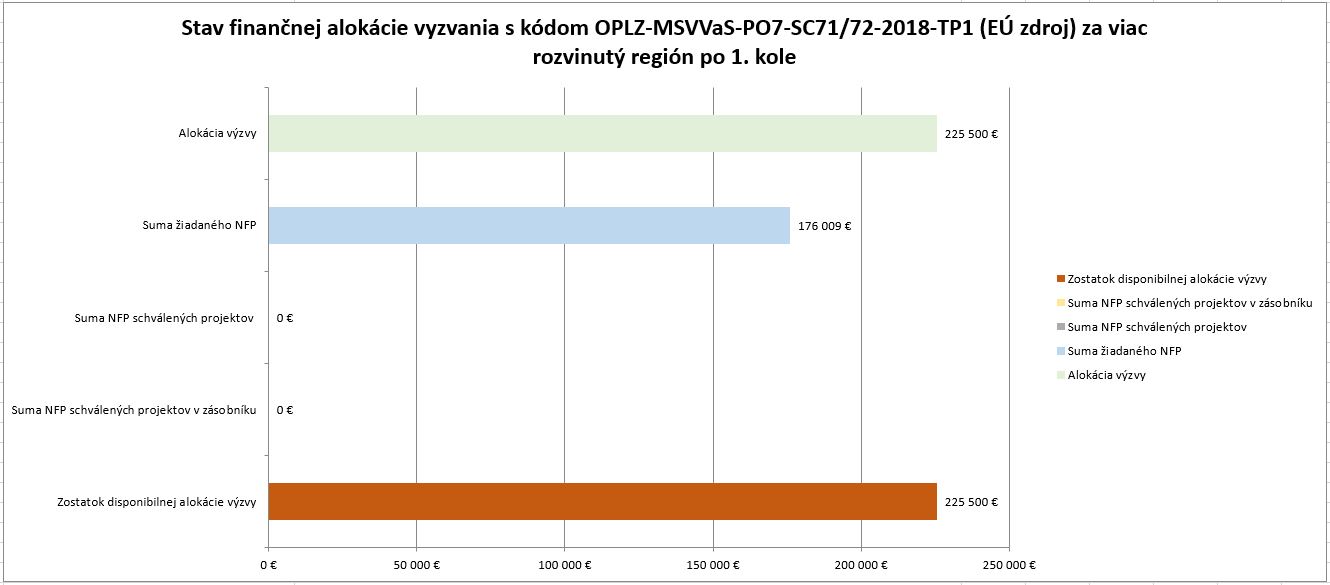 Stav financnej alokacie VYZVANIA Gramotnost v ZS po 1 kole VRR