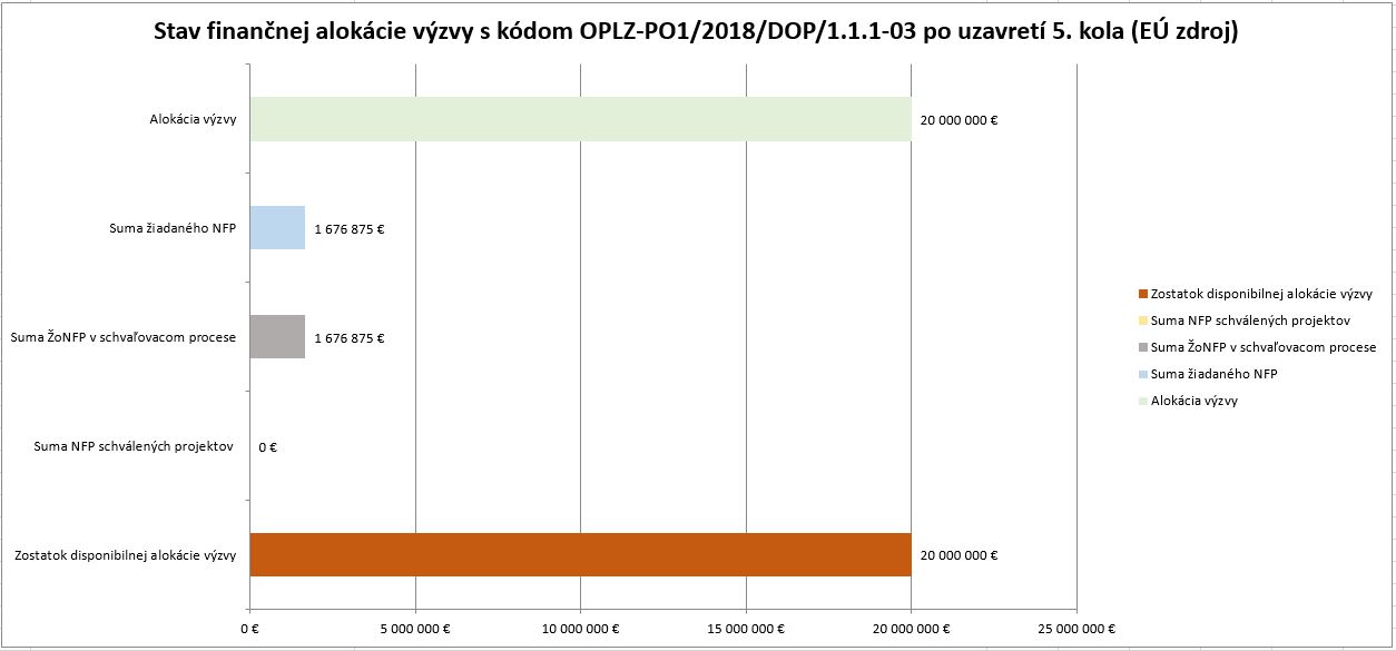 Stav finančnej alokácie po uzavretí 5kola spolu