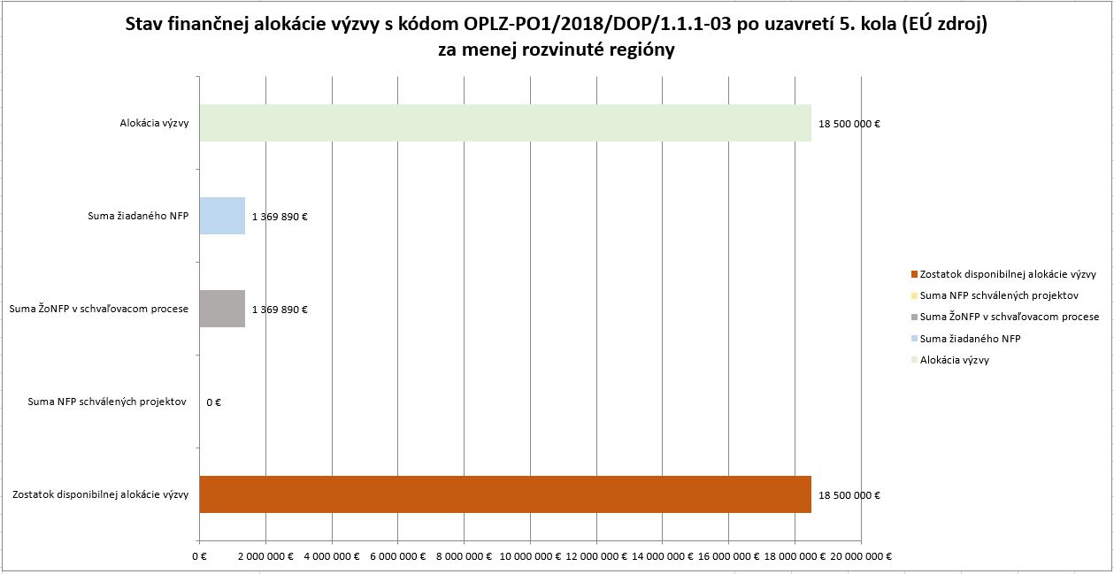 Stav finančnej alokácie po uzavretí 5kola za MRR