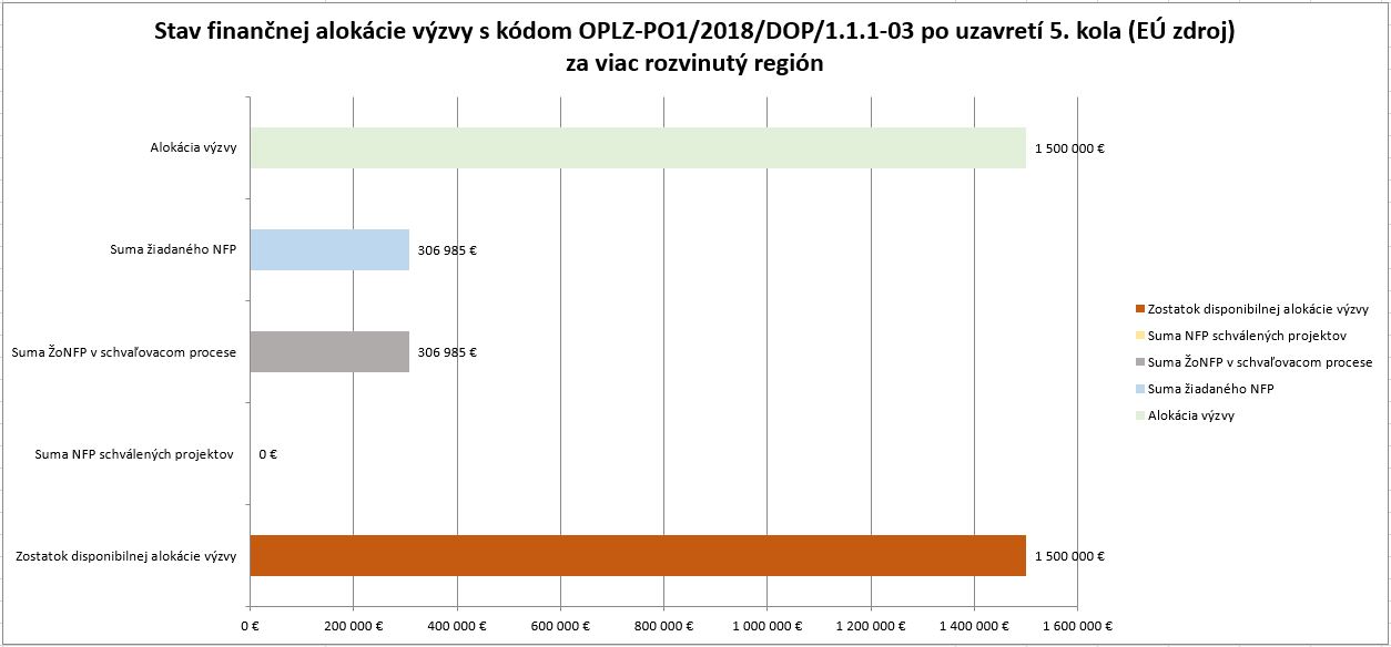 Stav finančnej alokácie po uzavretí 5kola za VRR