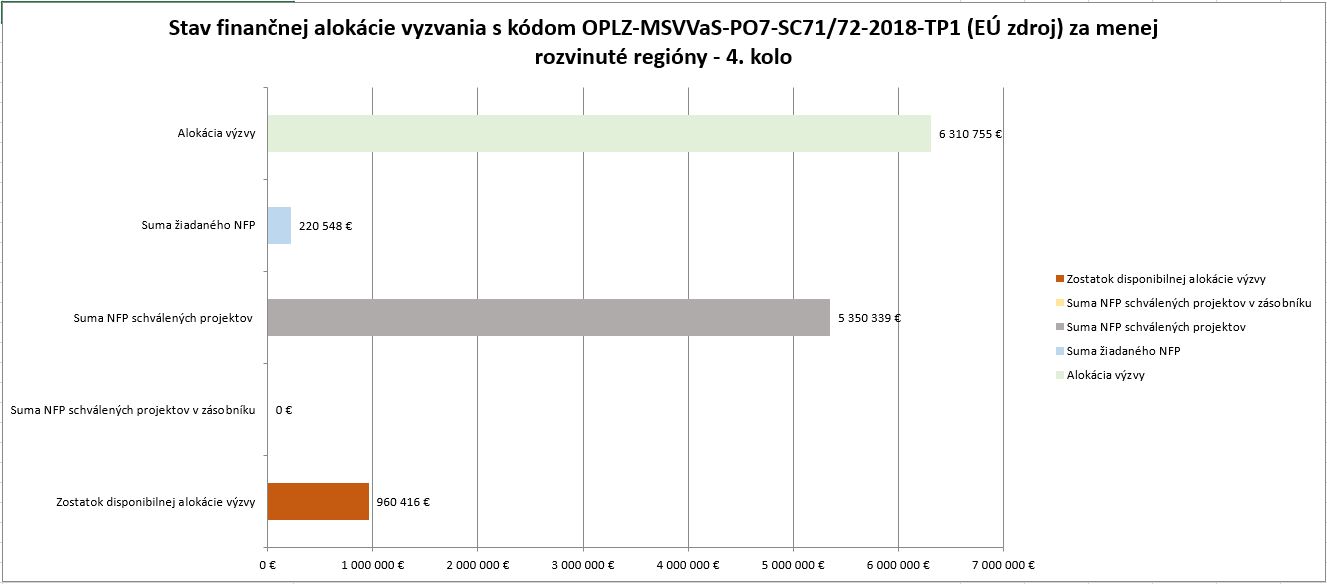 Stav finančnej alokácie TP OPLZ -SC71 72-2018-TP1 po 4 kole MRR