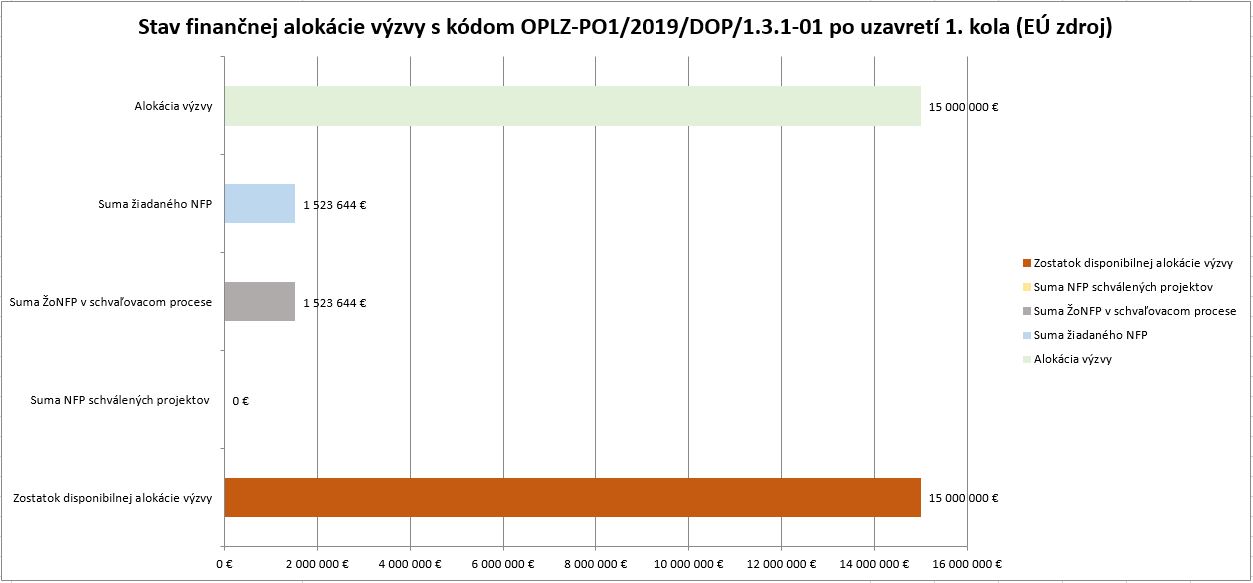 Stav finančnej alokácie skvalitnenie pedagógov po 1 kole spolu