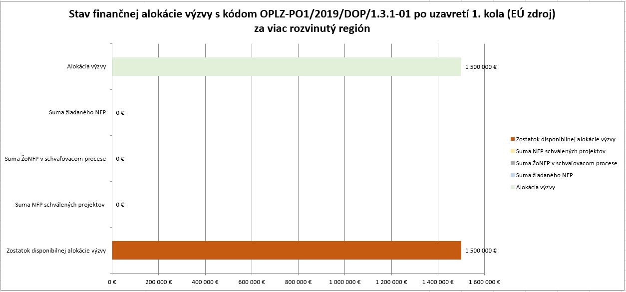 Stav finančnej alokácie skvalitnenie pedagógov po 1 kole VRR