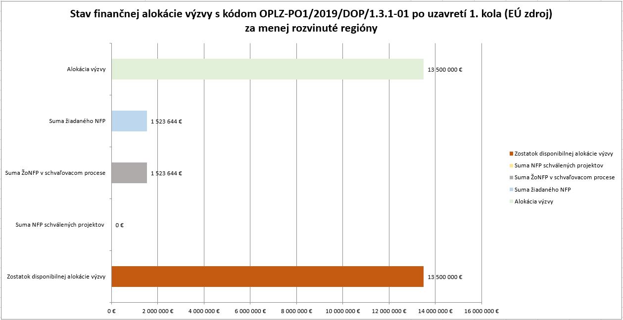 Stav finančnej alokácie skvalitnenie pedagógov po 1 kole MRR