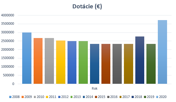 Dotácie