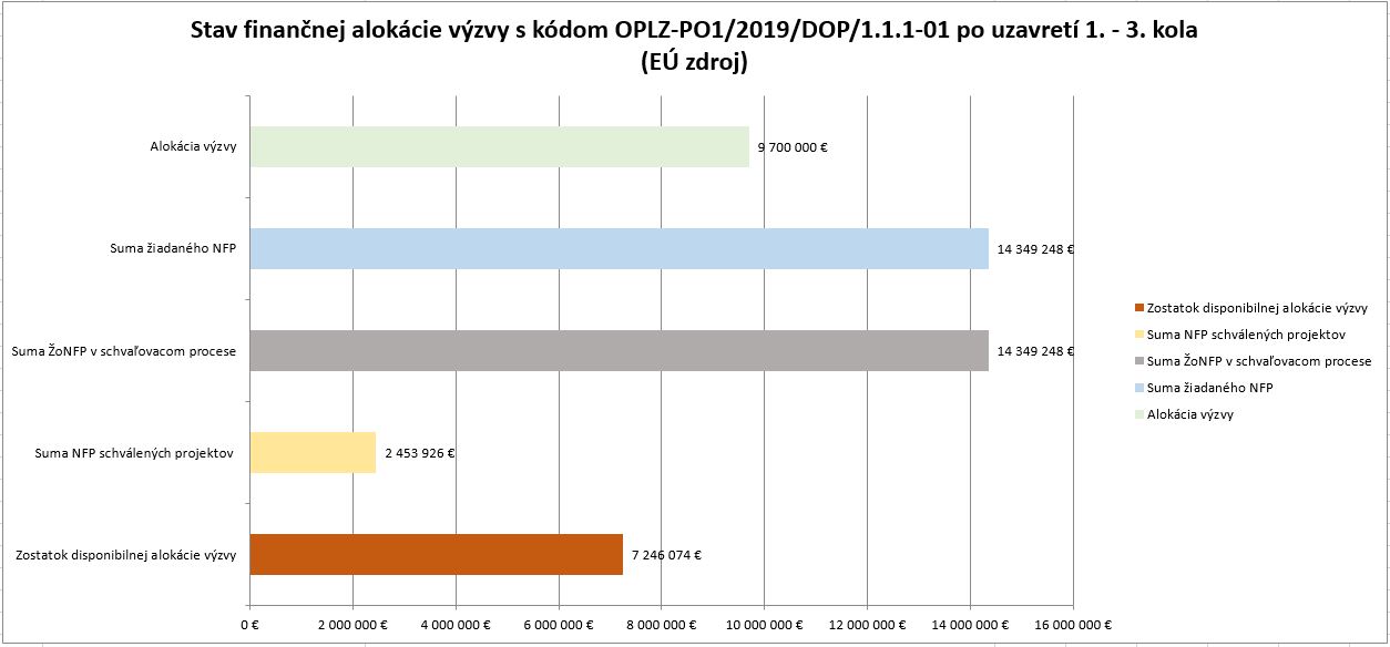 Stav financnej alokacie 111 01 po 1 2 a 3 kole