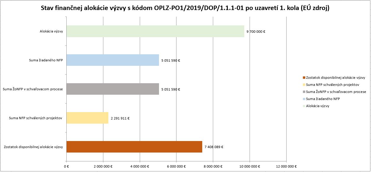 Stav financnej alokacie 111 01 po 1 kole