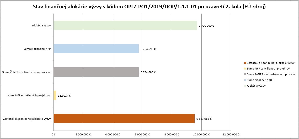 Stav financnej alokacie 111 01 po 2 kole