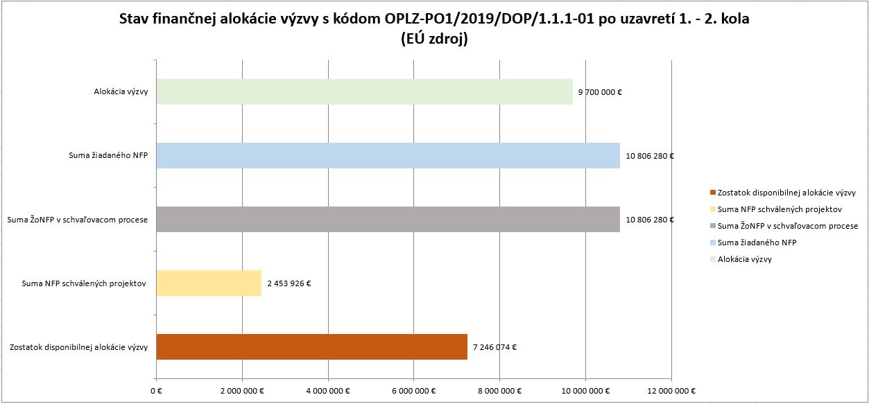 Stav financnej alokacie 111 01 po1 a 2 kole